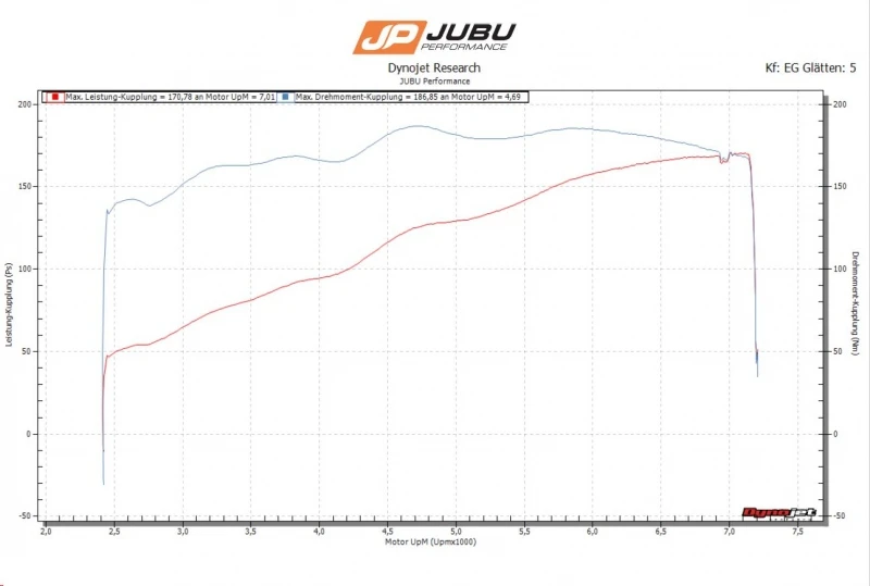 JUBU Elise 170 power upgrade for Elise 120 hp (S1 Rover, S2 Rover)