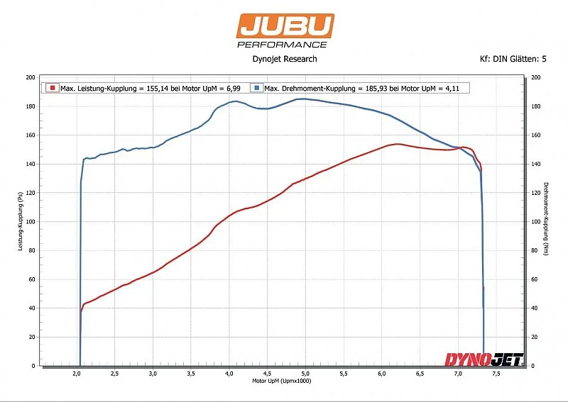 JUBU Elise 155 power upgrade for Elise 120 HP (S1 Rover, S2 Rover)