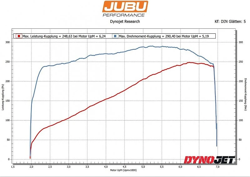 JUBU Caterham SEVEN 250 Turbo für RS 175, CSR 175, CSR 200 (2,0l Ford Duratec)