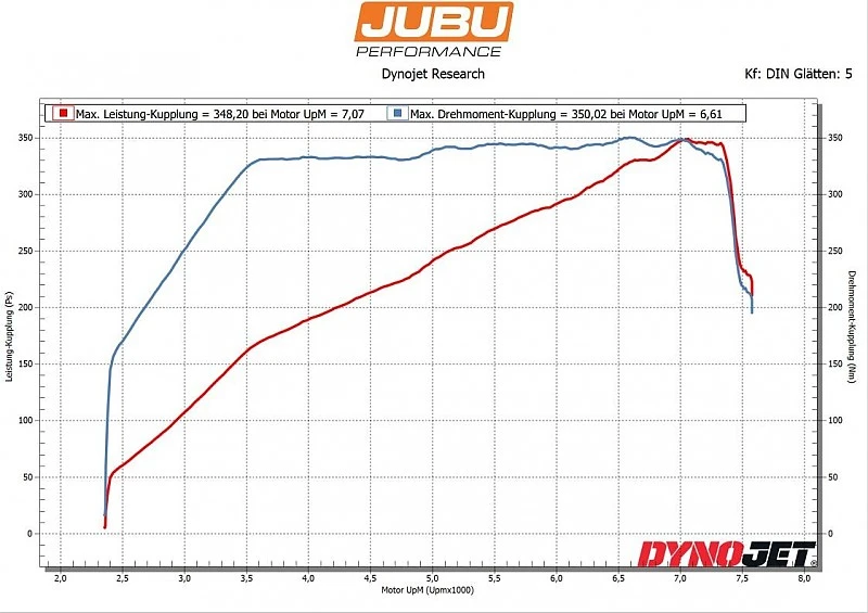 JUBU Caterham SEVEN 320 Turbo für RS 175, CSR 175, CSR 200 (2,0l Ford Duratec)